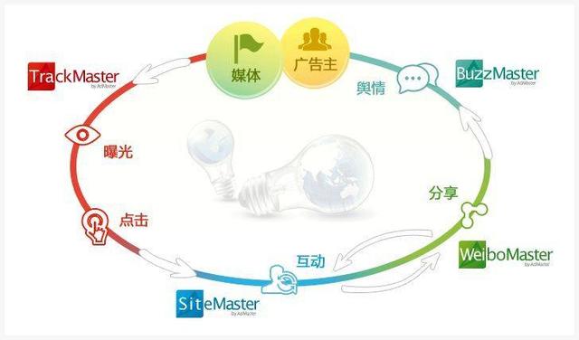 2018年互联网营销的主流方式 销售新生态解析